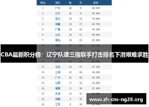 CBA最新积分榜：辽宁队遭三强联手打击排名下滑艰难求胜