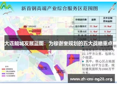 大连鲲城发展蓝图：为穆谢奎规划的五大战略重点